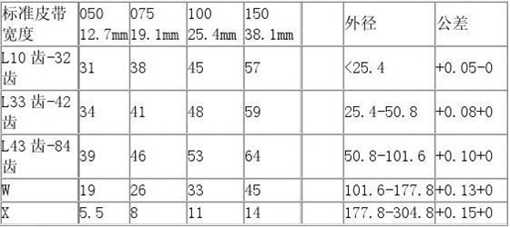 同步带轮型号_同步带轮怎么加工_5m同步带轮规格型号