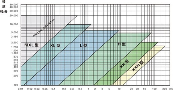 同步带选型和同步带轮选型？