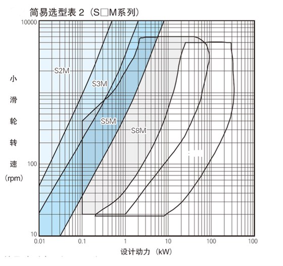 同步带轮选型计算