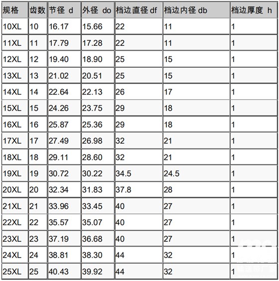 同步带轮参数