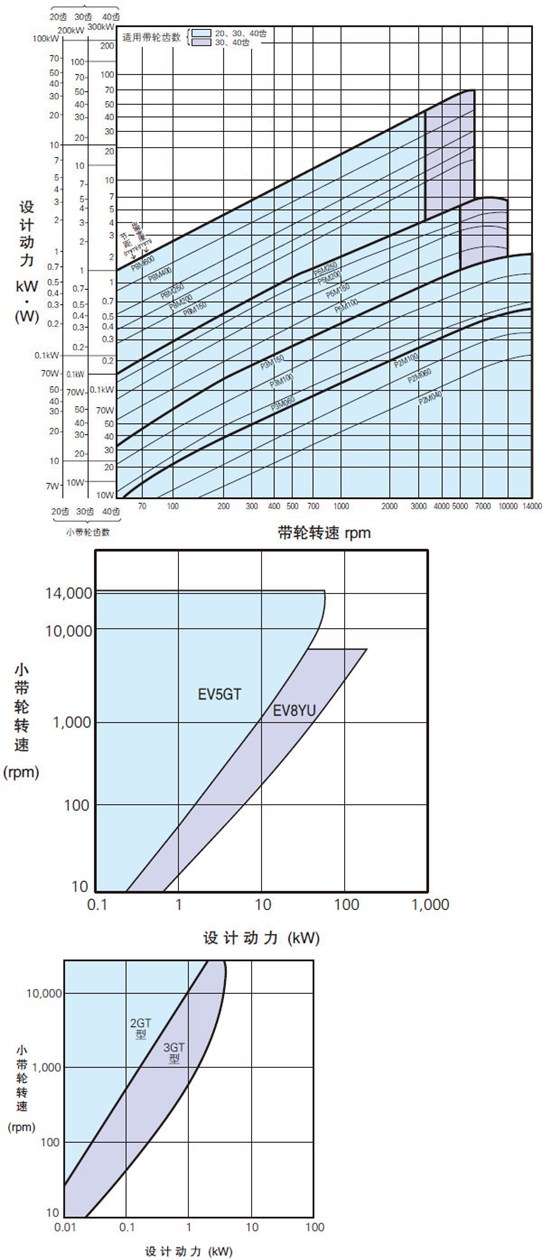 同步轮选型图