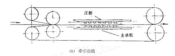 同步齿形带的研究使用现状与发展