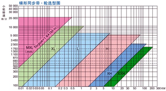 梯形同步带·轮选型图