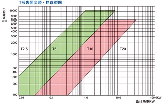 T形齿同步带·轮选型图