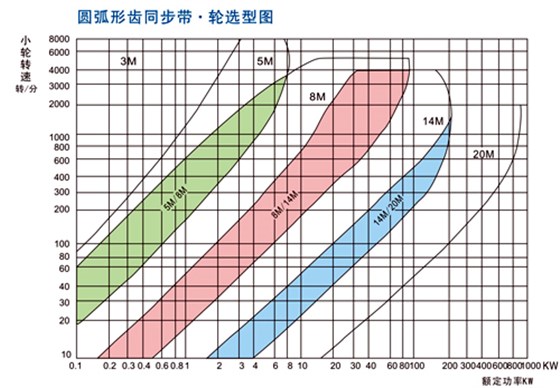 圆弧形齿同步带·轮选型图