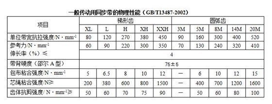 同步带一般特性