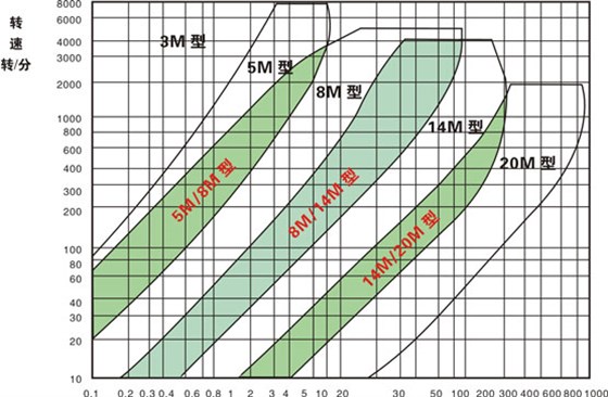 HTD型（圆弧形齿）同步带、轮选型圈