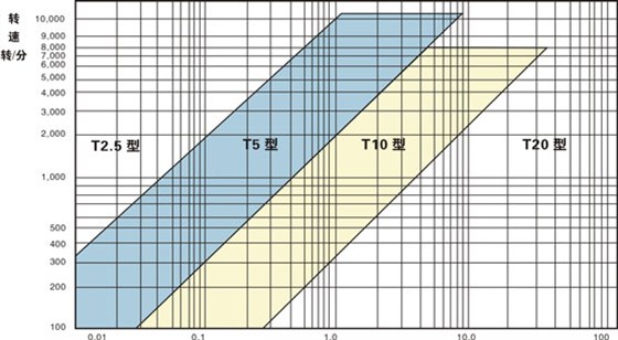 T形齿同步带、轮选型圈