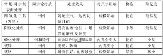 同步带轮厂家参数