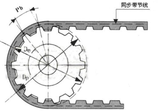 同步带轮的计算公式