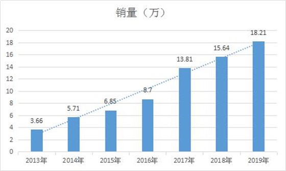 机器人年销量数据