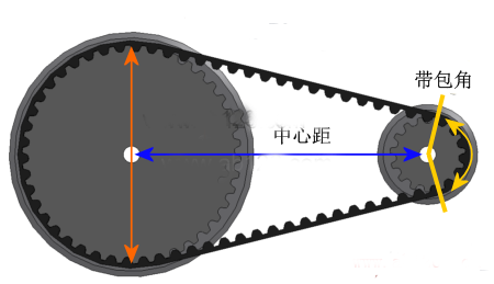 同步带轮中心距