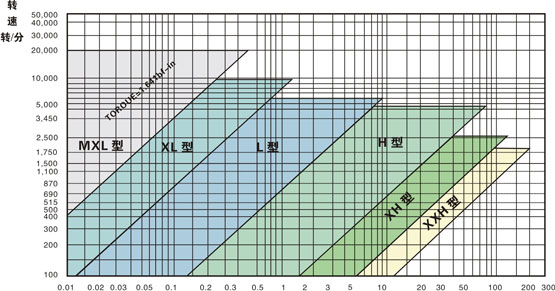 T型齿同步带/轮选型图