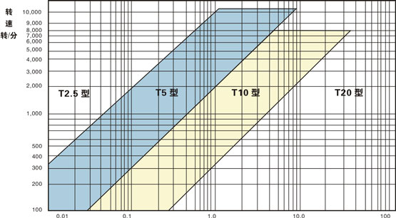 梯形齿同步带、轮选型圈