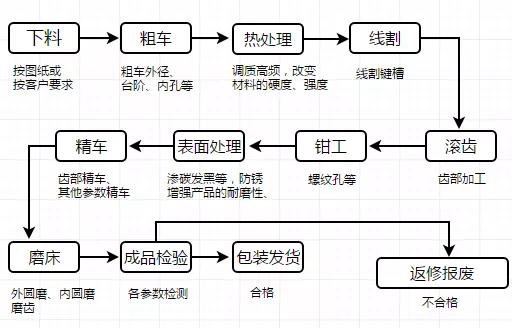 机加工齿轮工艺流程