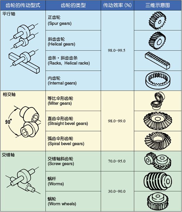 齿轮传动